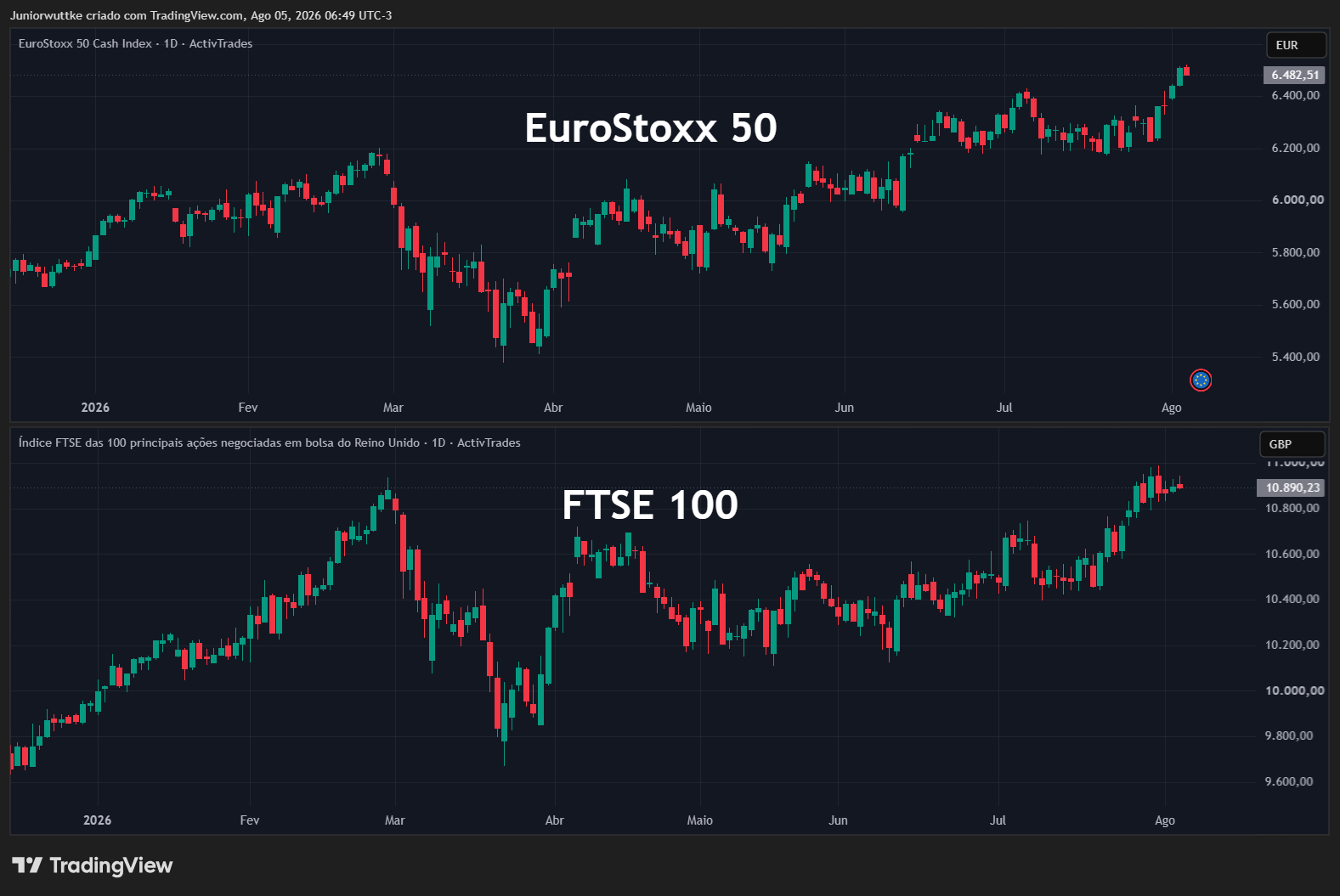 ACTIVTRADES:EURO50 Chart Image by Juniorwuttke