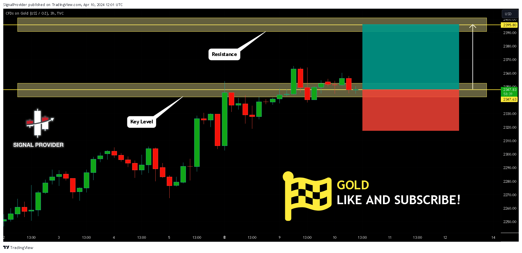 Imej Carta TVC:GOLD oleh SignalProvider