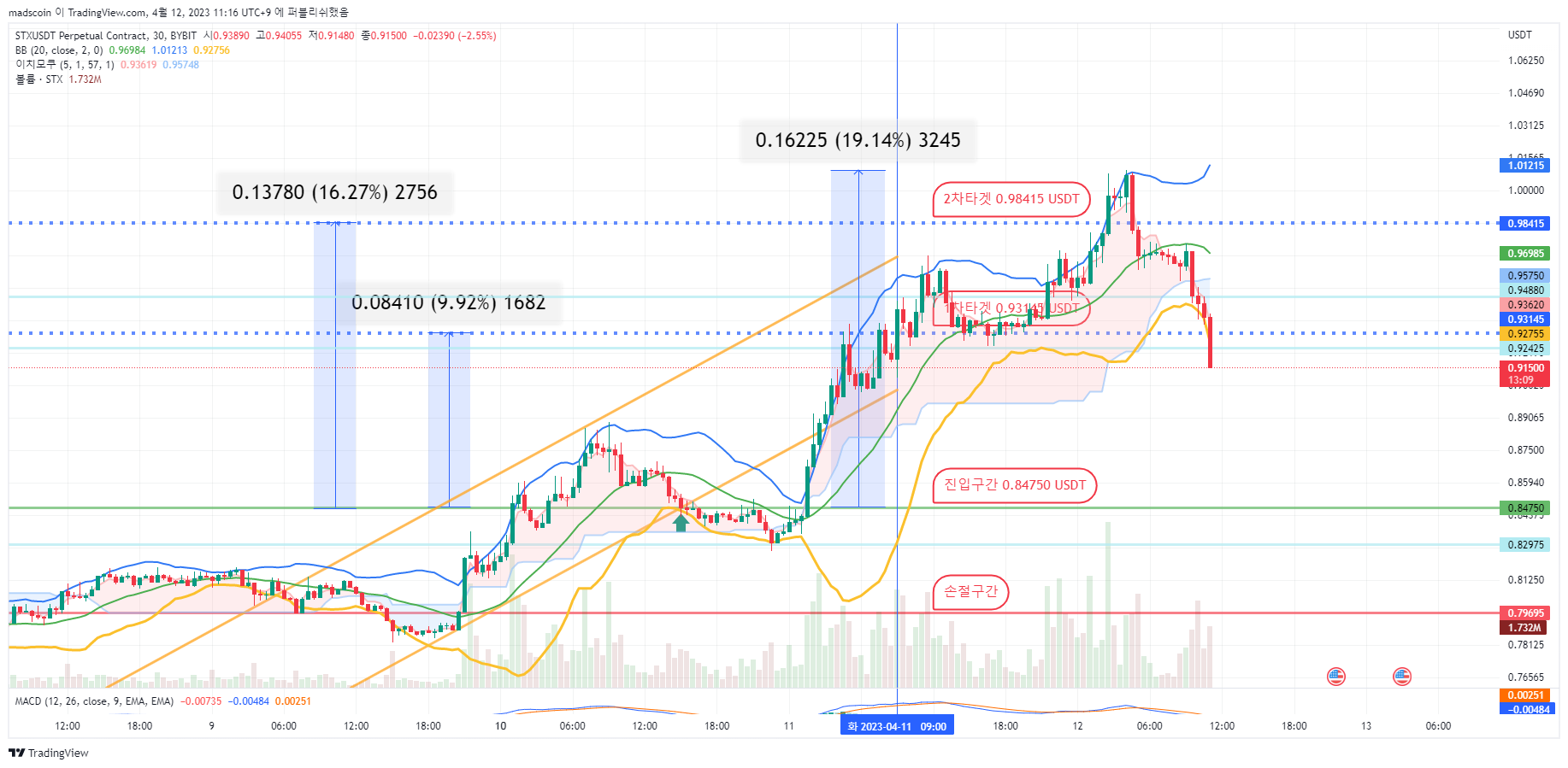 BYBIT:STXUSDT.P Gambar chart oleh madscoin
