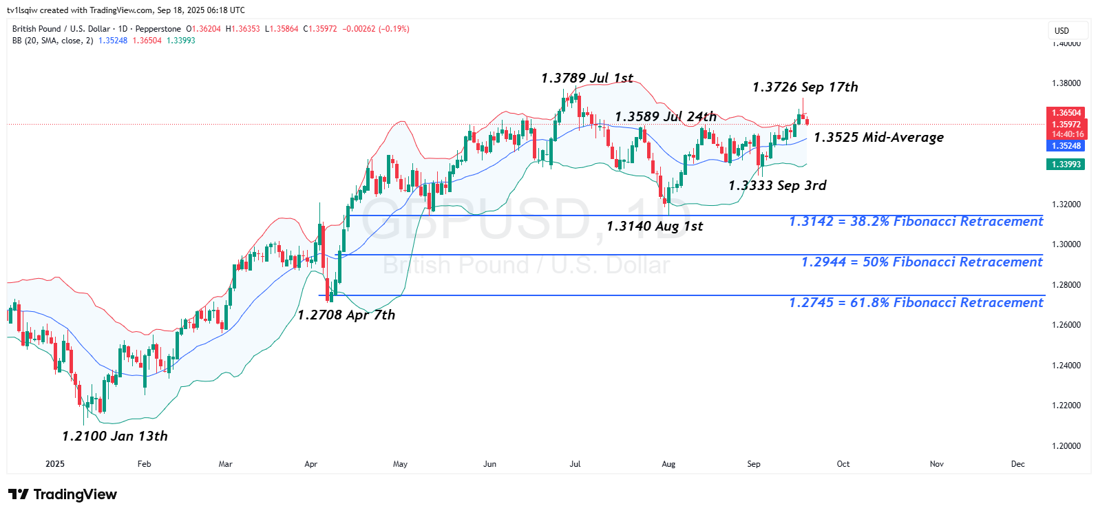 PEPPERSTONE:GBPUSD Chart Image by tv1lsqiw