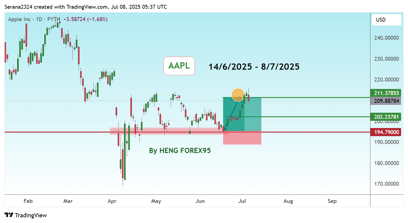 Снимок графика «PYTH:AAPL» от Serana2324