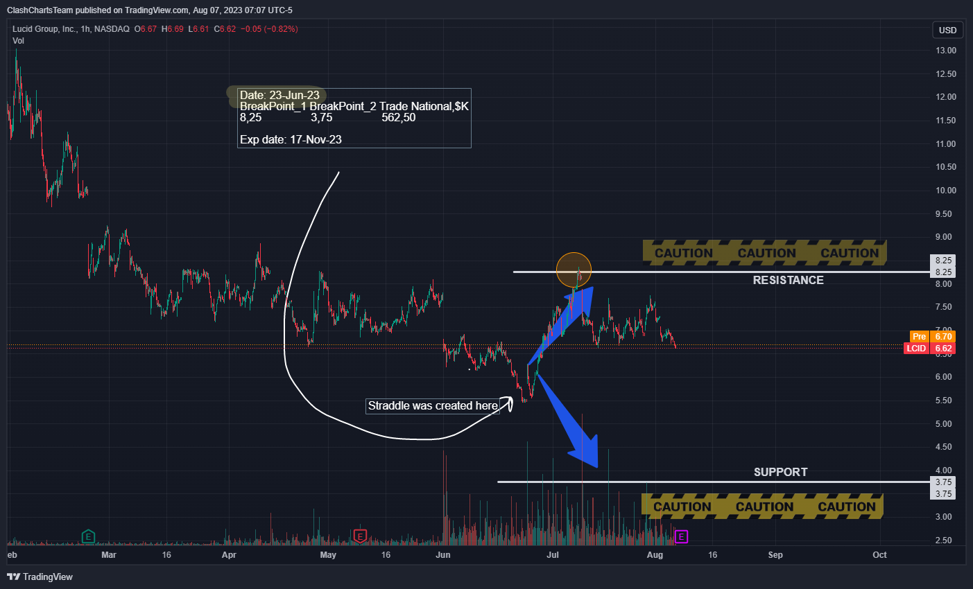 NASDAQ:LCID Chart Image by ClashChartsTeam