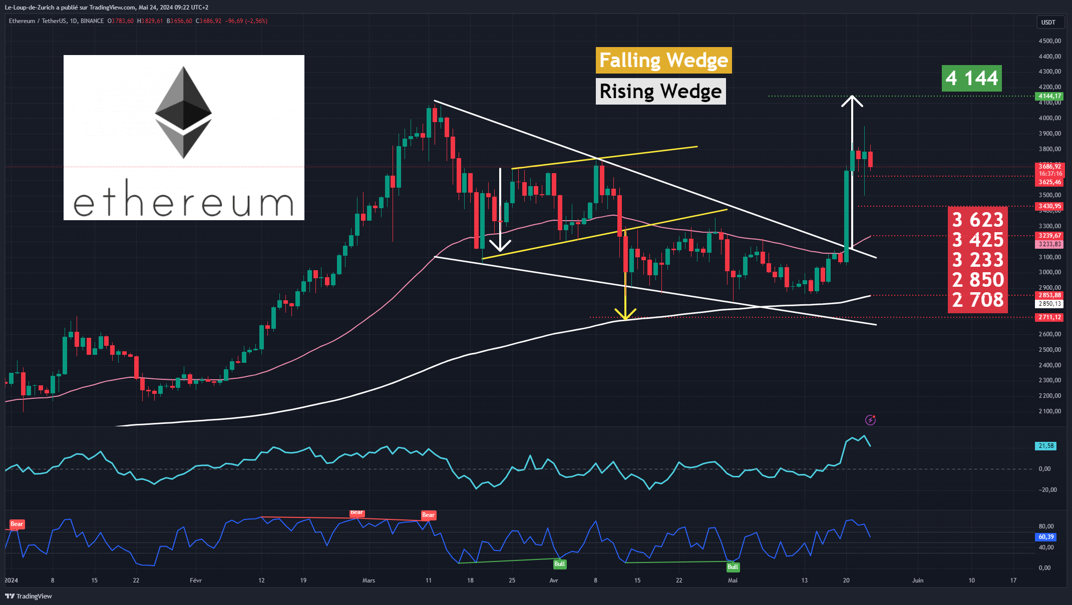 BINANCE:ETHUSDT Gambar chart oleh Le-Loup-de-Zurich