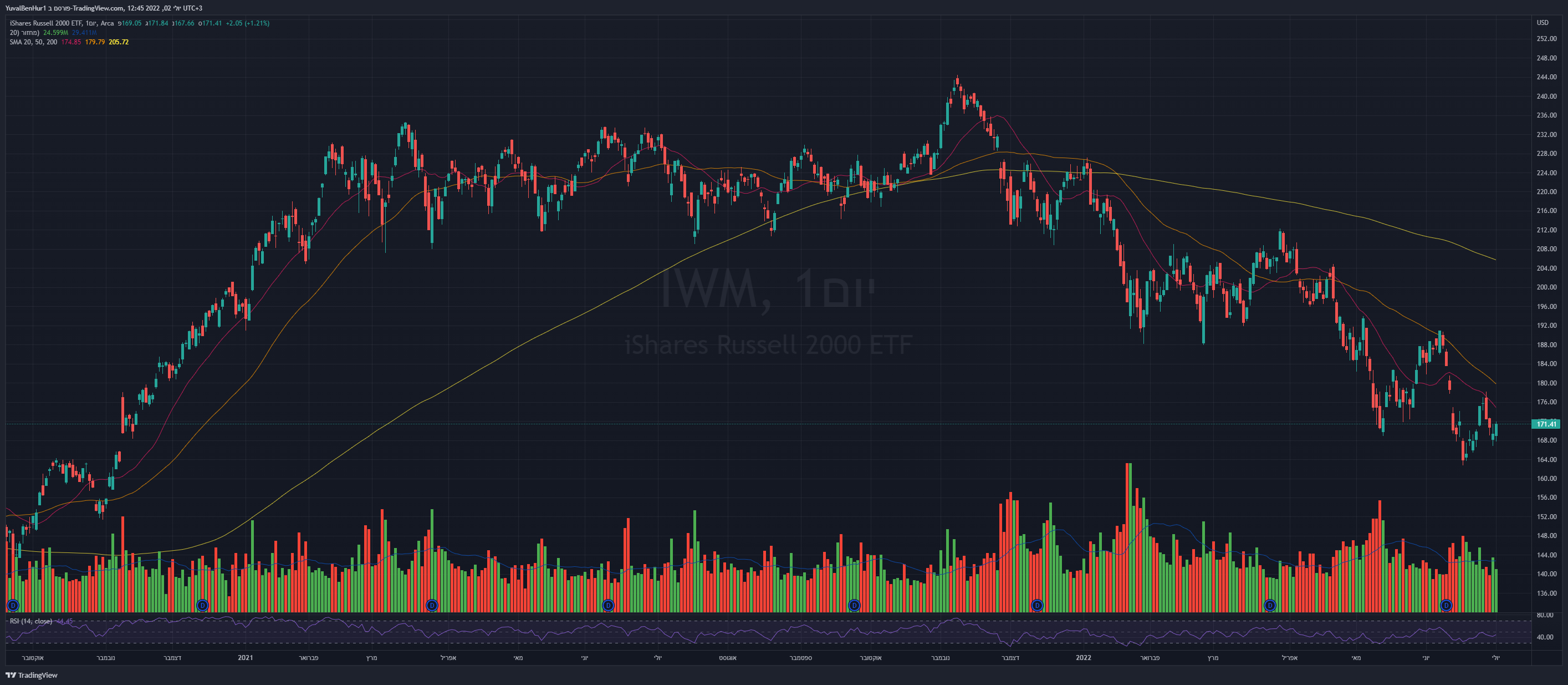 AMEX:IWM Chart Image by YRN2020