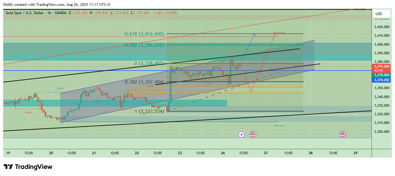 OANDA:XAUUSD Chart Image by SibiSh