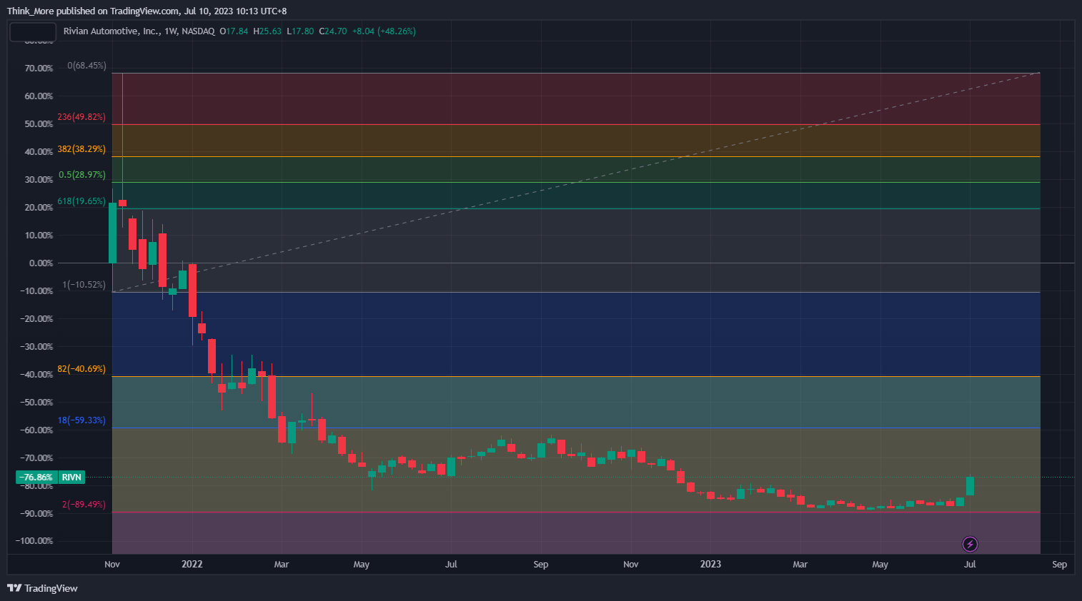 NASDAQ:RIVN Chart Image by Think_More