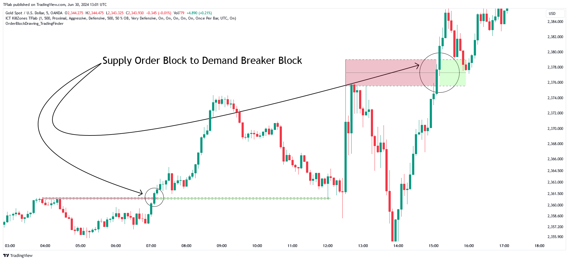 OANDA:XAUUSD Chart Image by TradingFinder