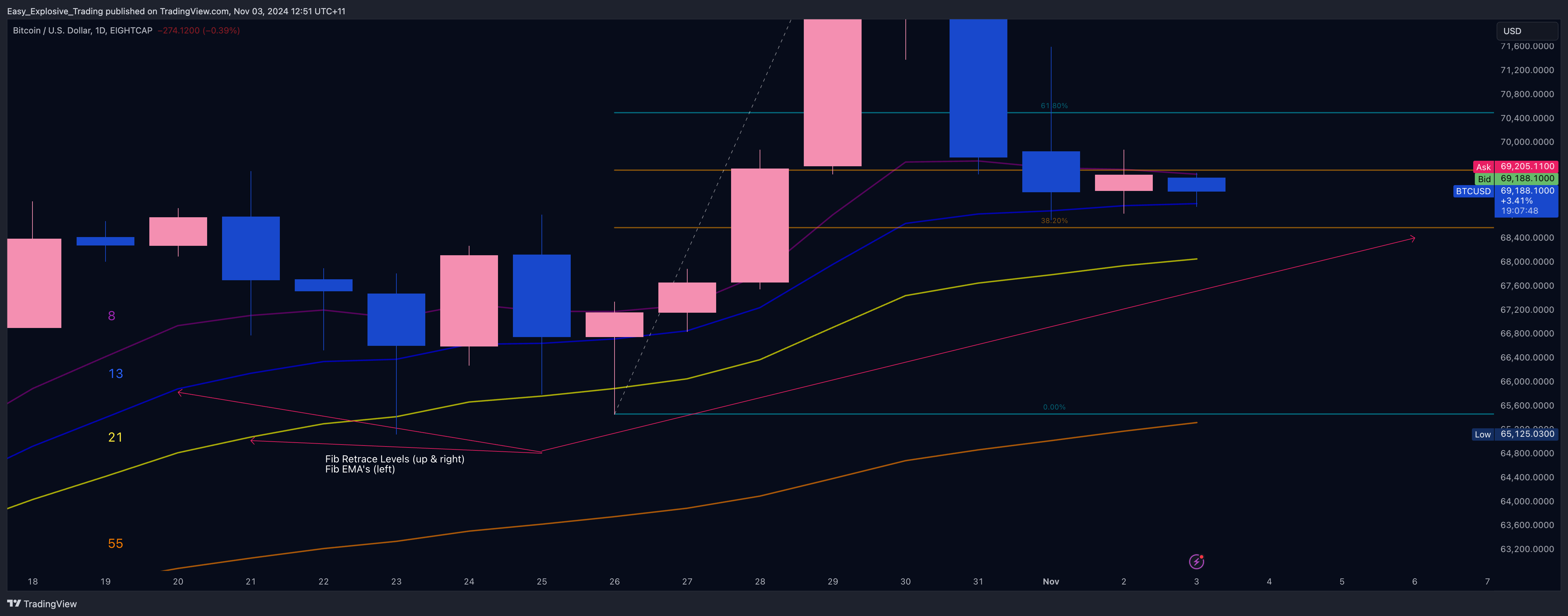 EIGHTCAP:BTCUSD Chart Image by Easy_Explosive_Trading