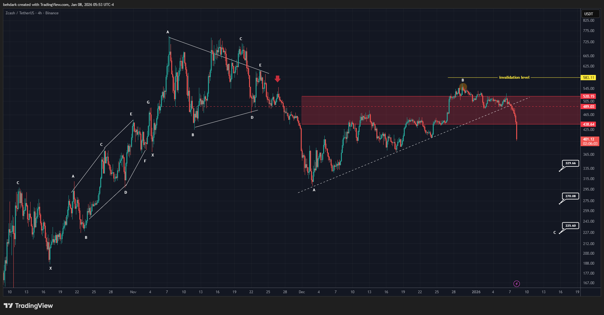 BINANCE:ZECUSDT Chart Image by behdark