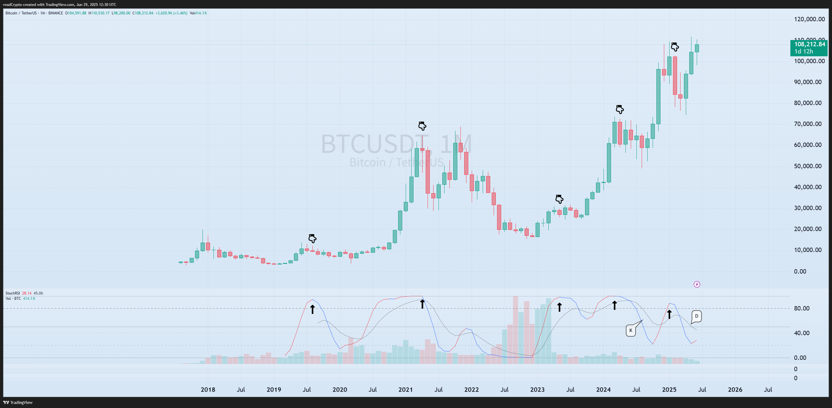 BINANCE:BTCUSDT 圖表圖片 由 readCrypto 提供