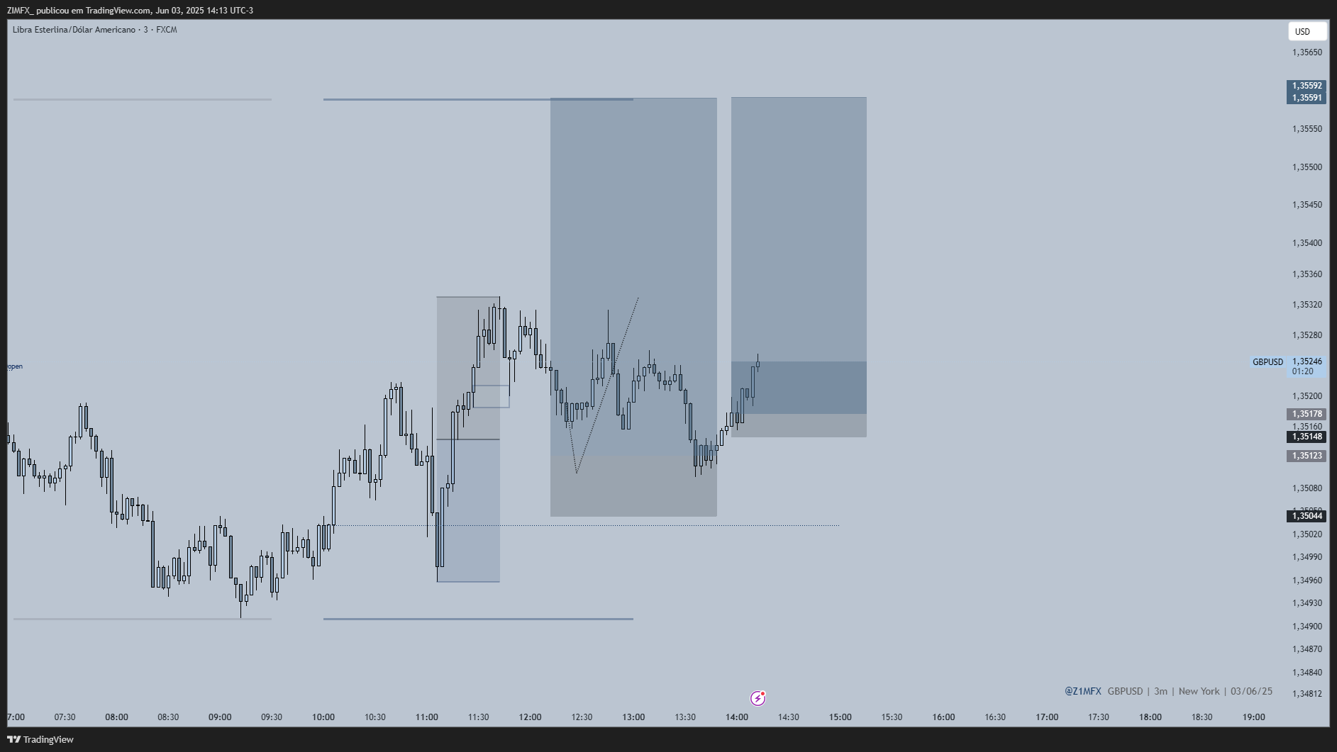 FX:GBPUSD Chart Image by z1mtrades_