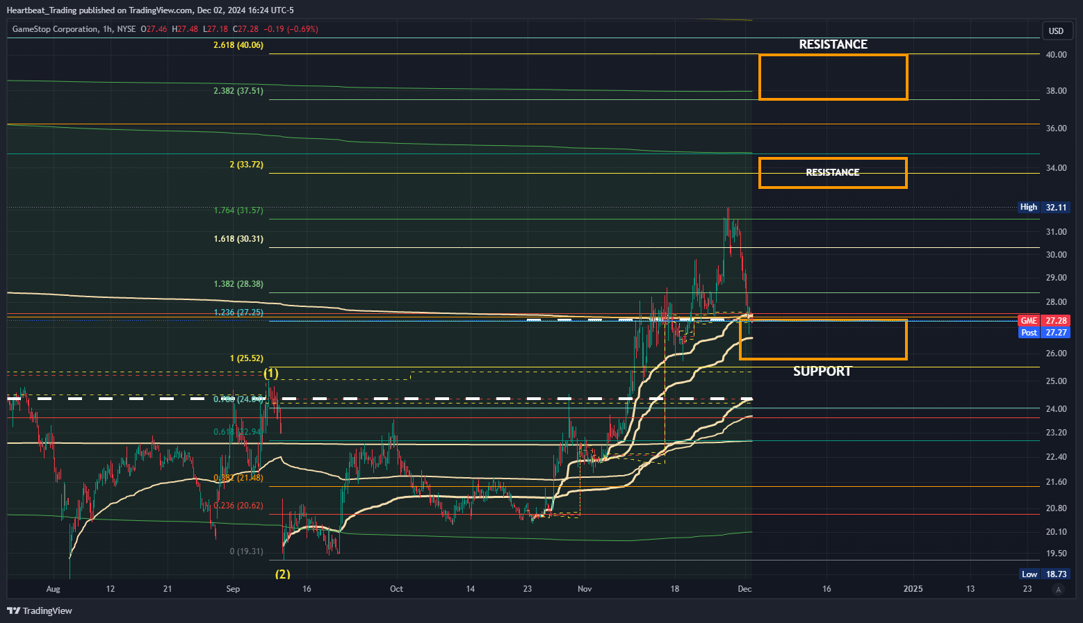 BATS:GME Chart Image by Heartbeat_Trading