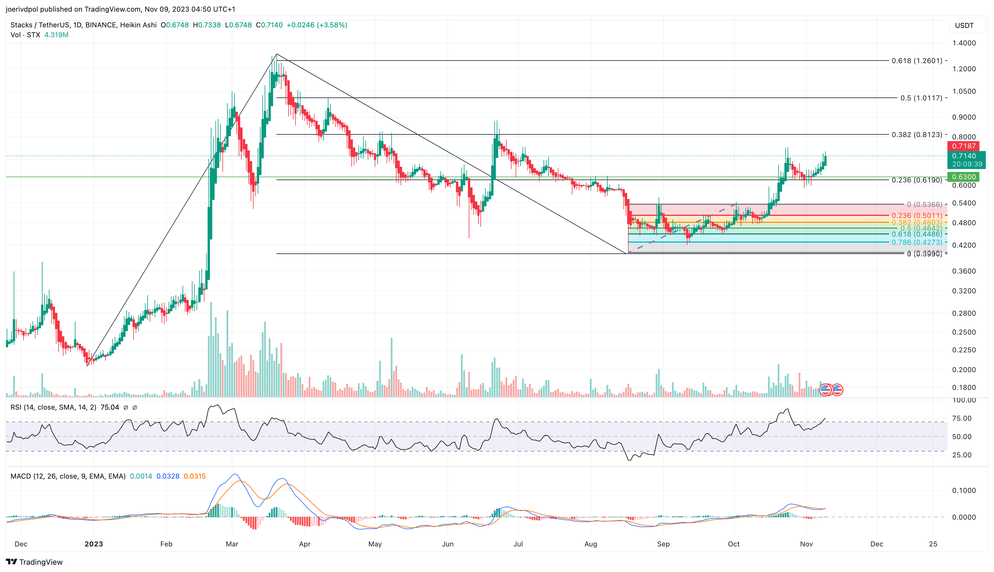 BINANCE:STXUSDT Chart Image by joerivdpol