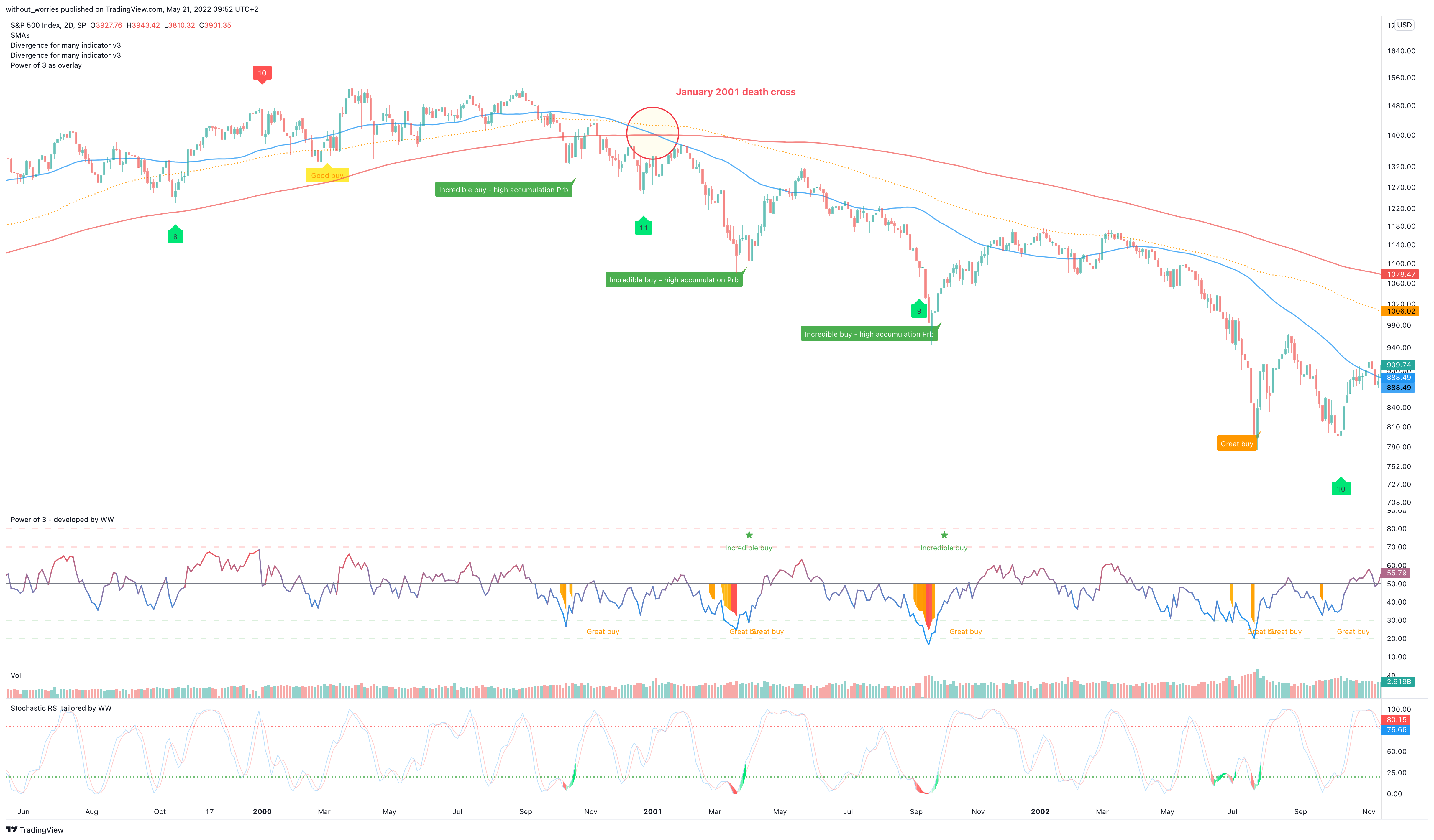 SP:SPX Chartbild von without_worries