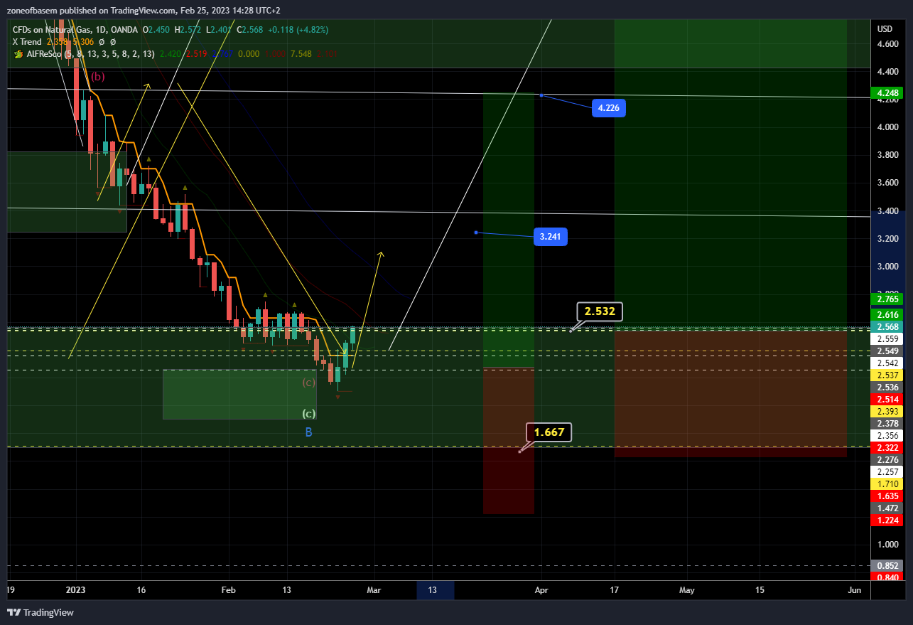 OANDA:NATGASUSD ‏תמונת גרף מאת zoneofbasem