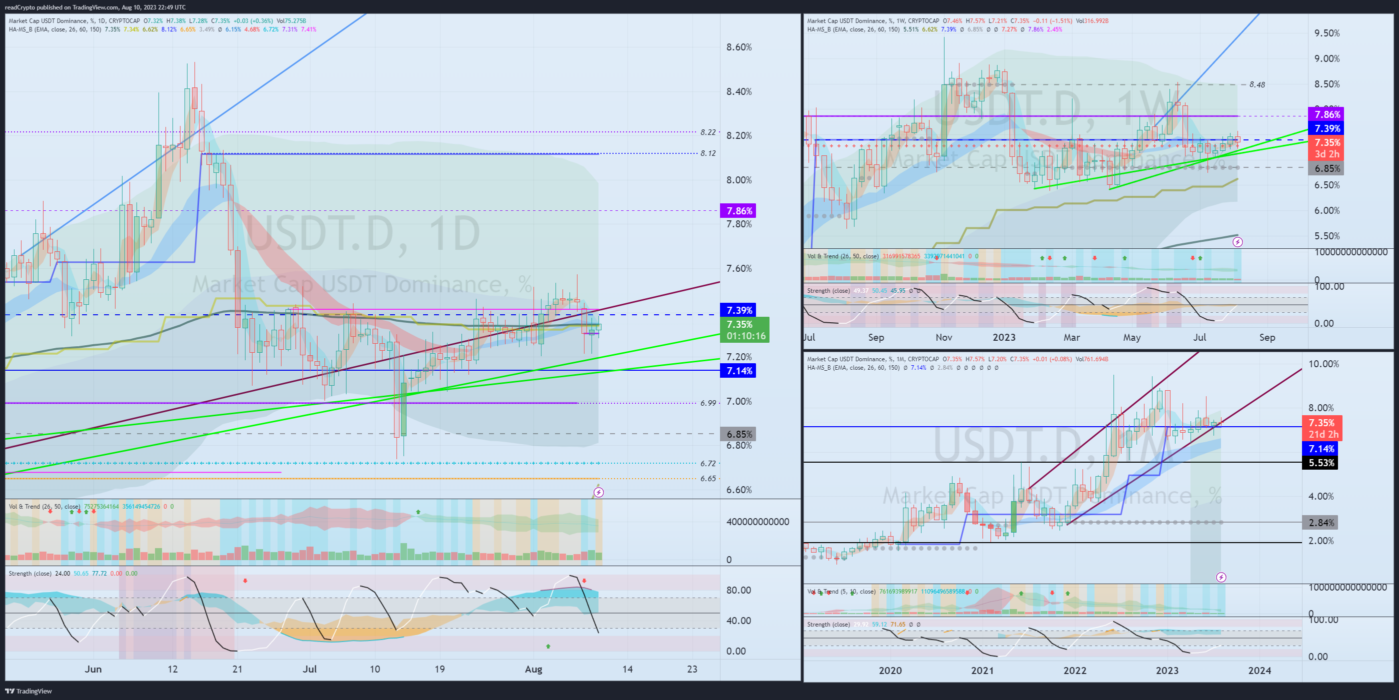 CRYPTOCAP:USDT.D Chartbild von readCrypto