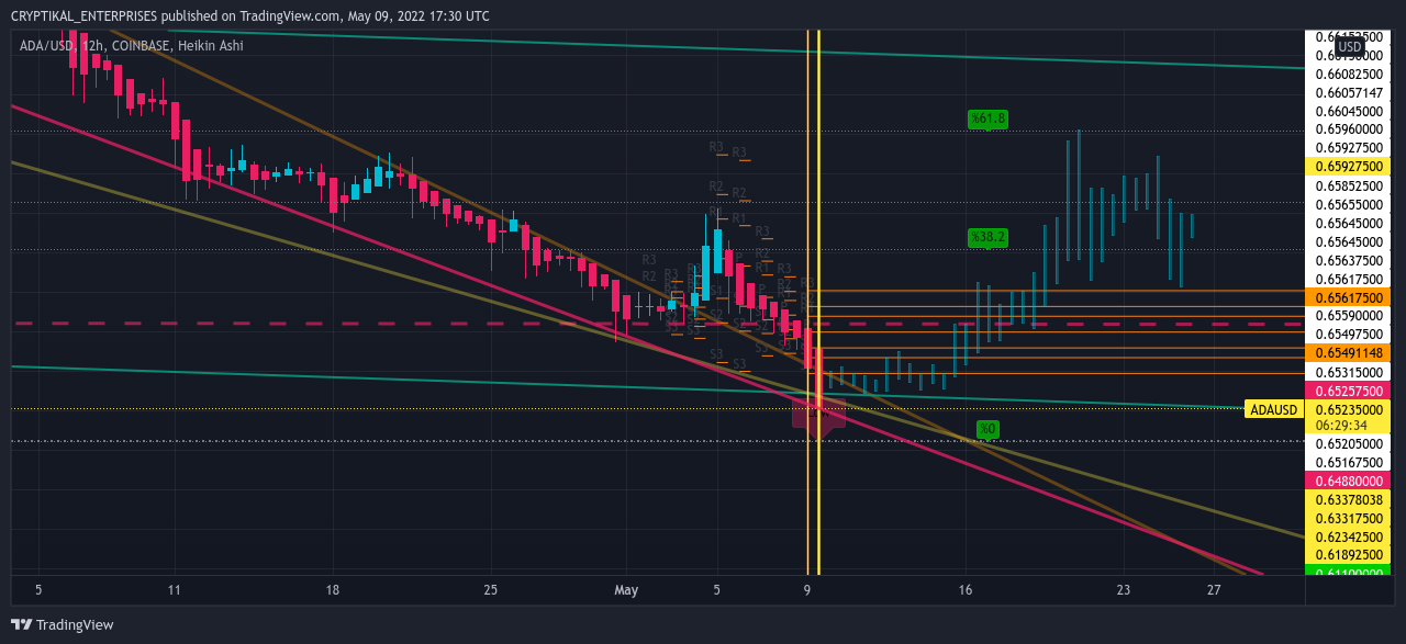 COINBASE:ADAUSD Chart Image by CRYPTIKAL_ENTERPRISES