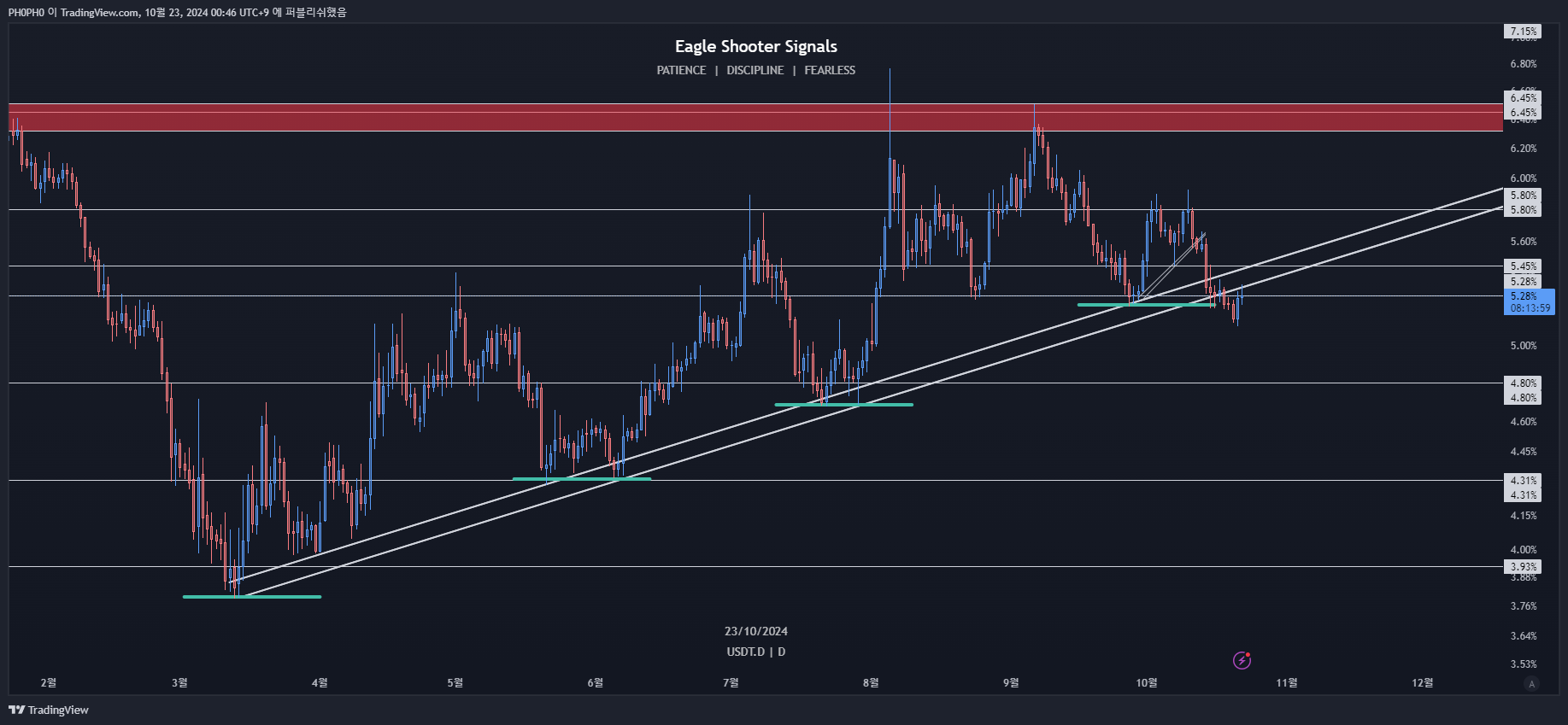 CRYPTOCAP:USDT.D Chart Image by PH0PH0