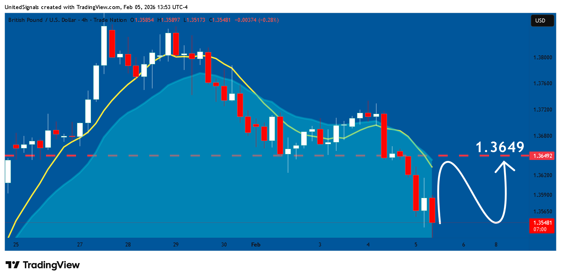 TRADENATION:GBPUSD Chart Image by UnitedSignals