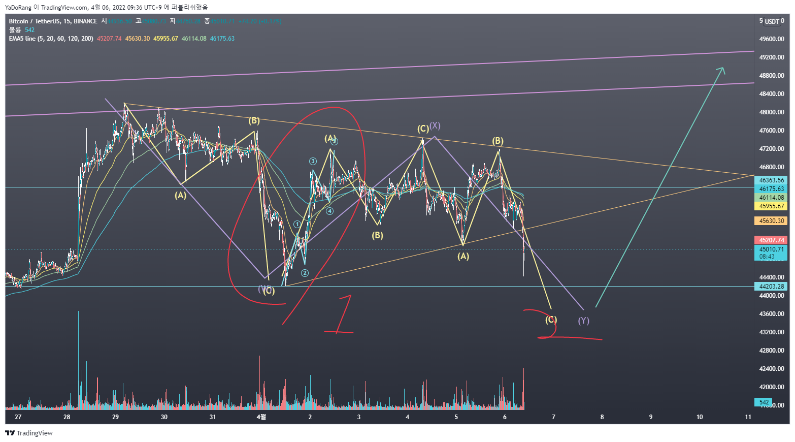 BINANCE:BTCUSDT Chart Image by YaDoRang