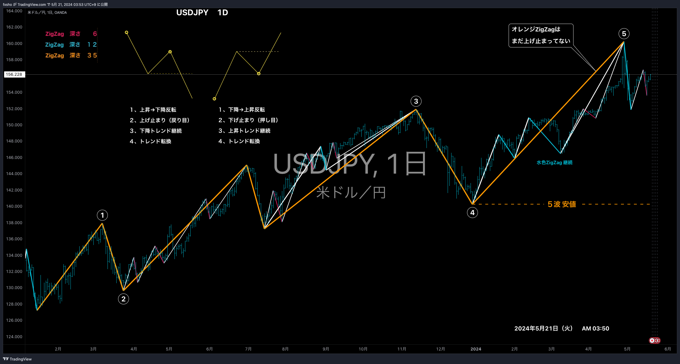 OANDA:USDJPY Chart Image by fxsho