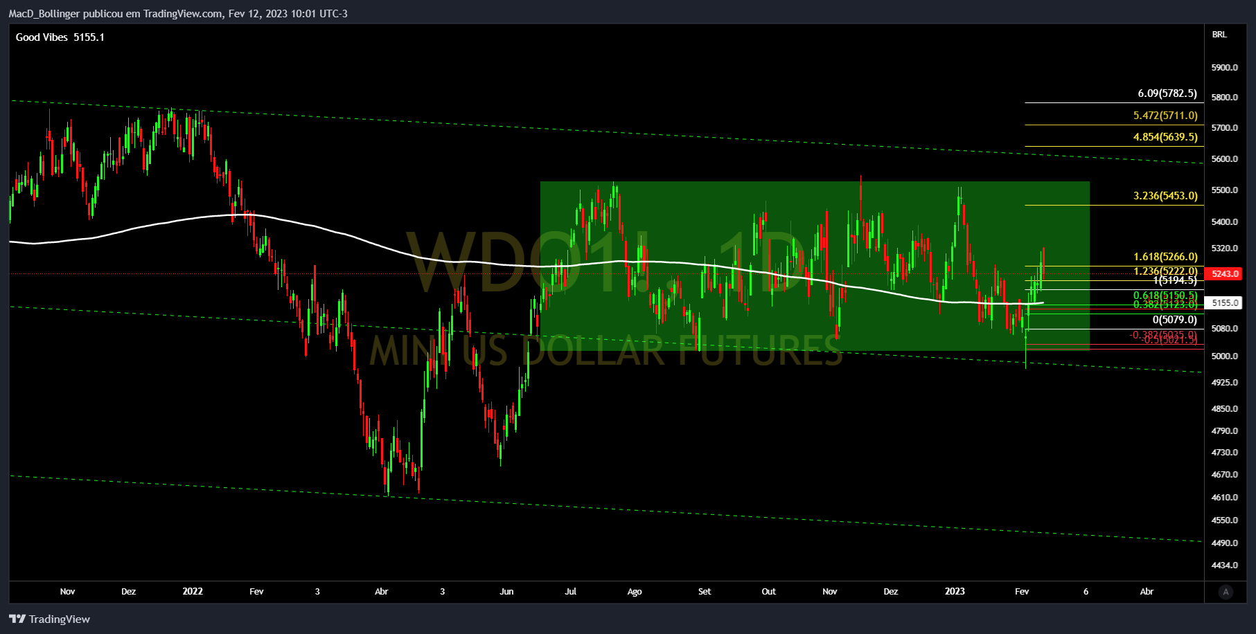 BMFBOVESPA:WDO1! Chart Image by MacD_Bollinger