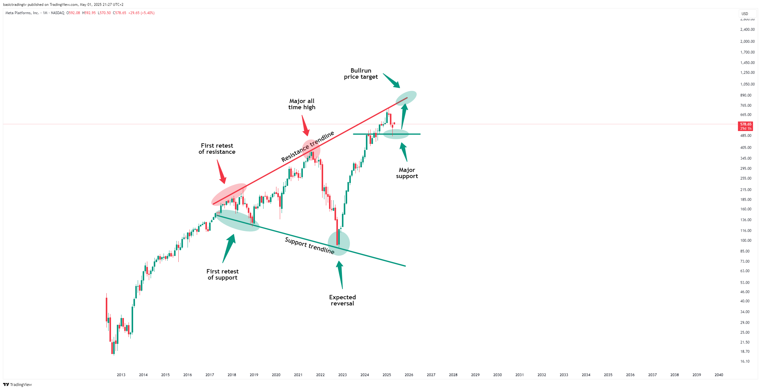 BATS:META Chart Image by TheTraderPhil