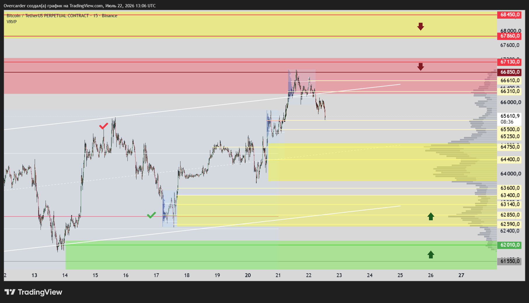 BINANCE:BTCUSDT.P Chart Image by Overcarder