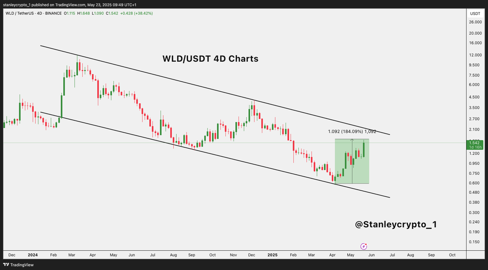 BINANCE:WLDUSDT Chart Image by stanleycrypto_1
