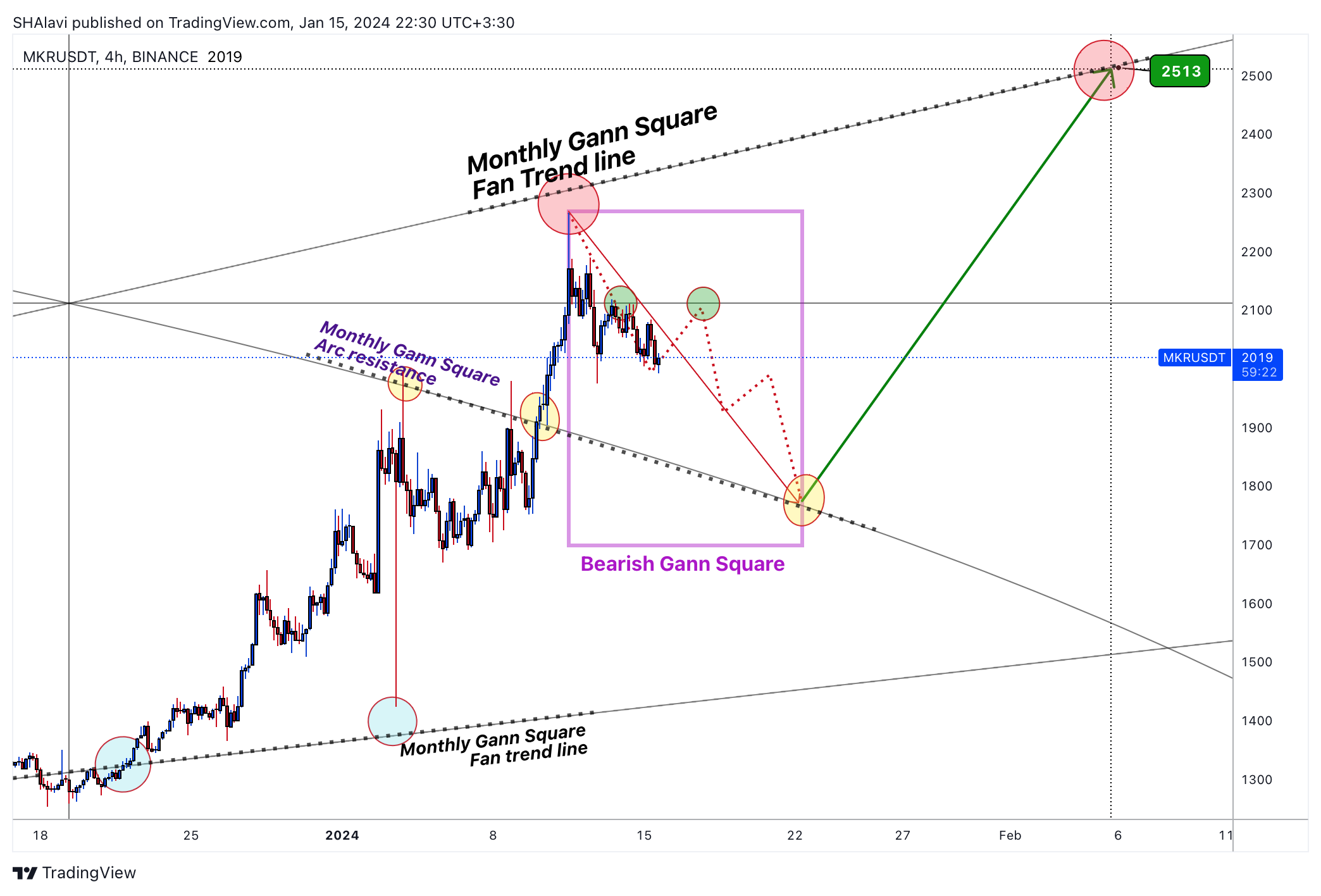 BINANCE:MKRUSDT Chart Image by SHAlavi
