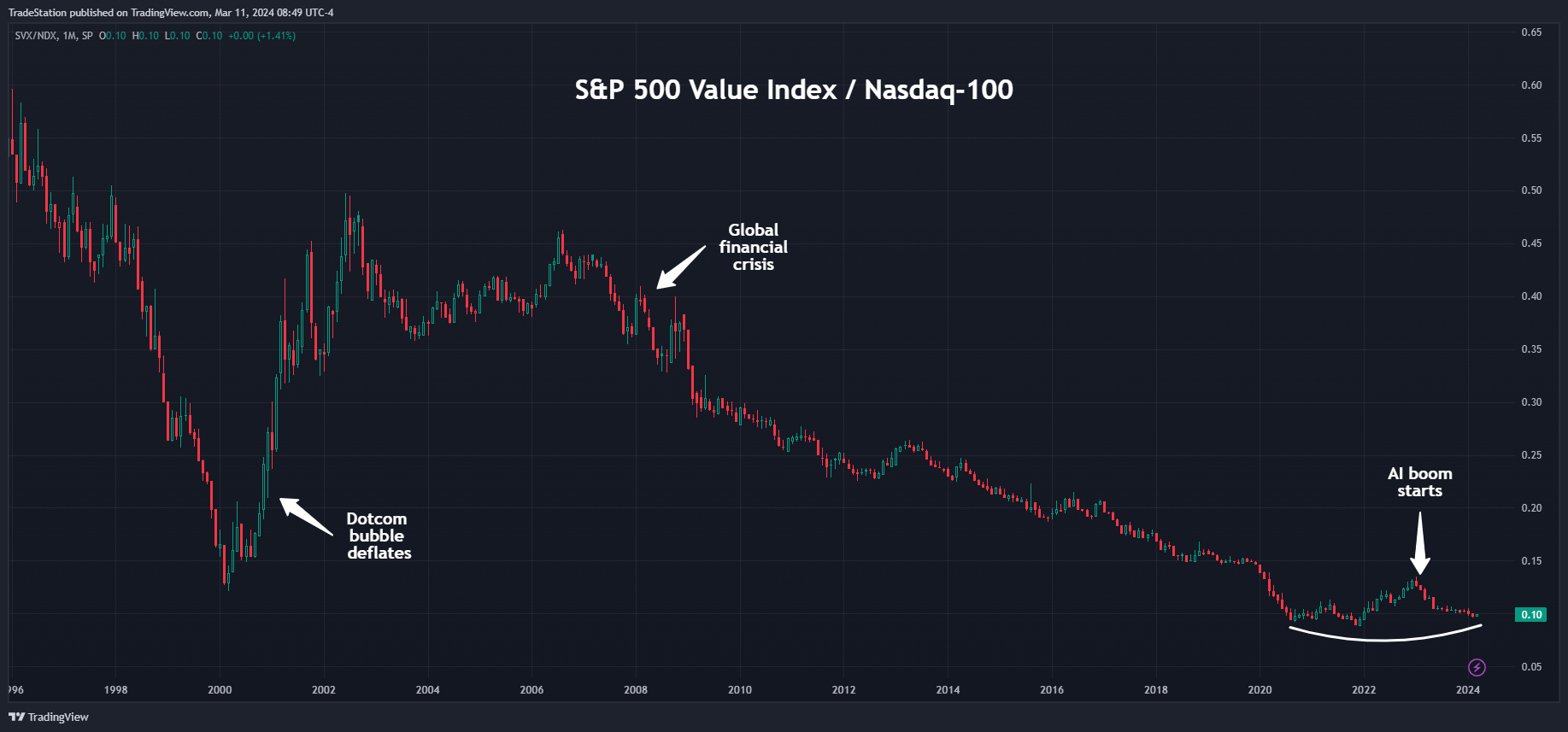SP:SVX/NASDAQ_DLY:NDX Gambar chart oleh TradeStation