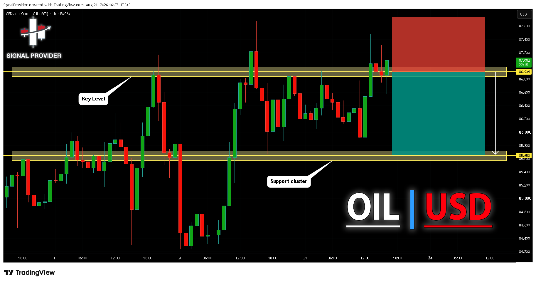 FX:USOIL Chart Image by SignalProvider