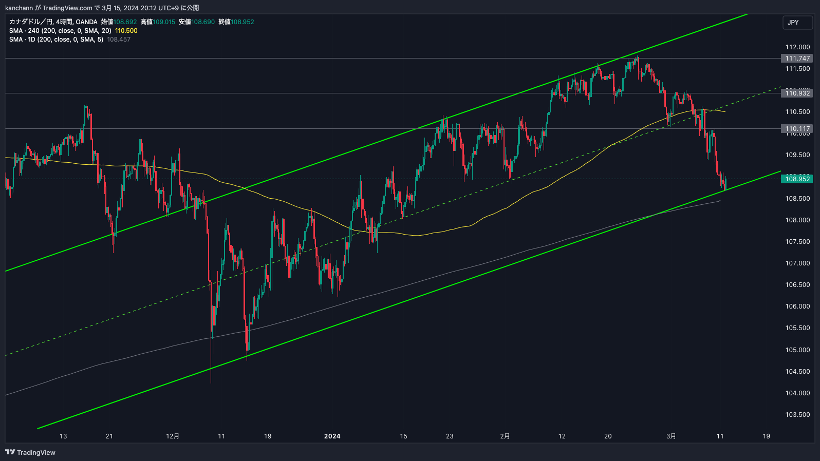 OANDA:CADJPY Chart Image by kanchann