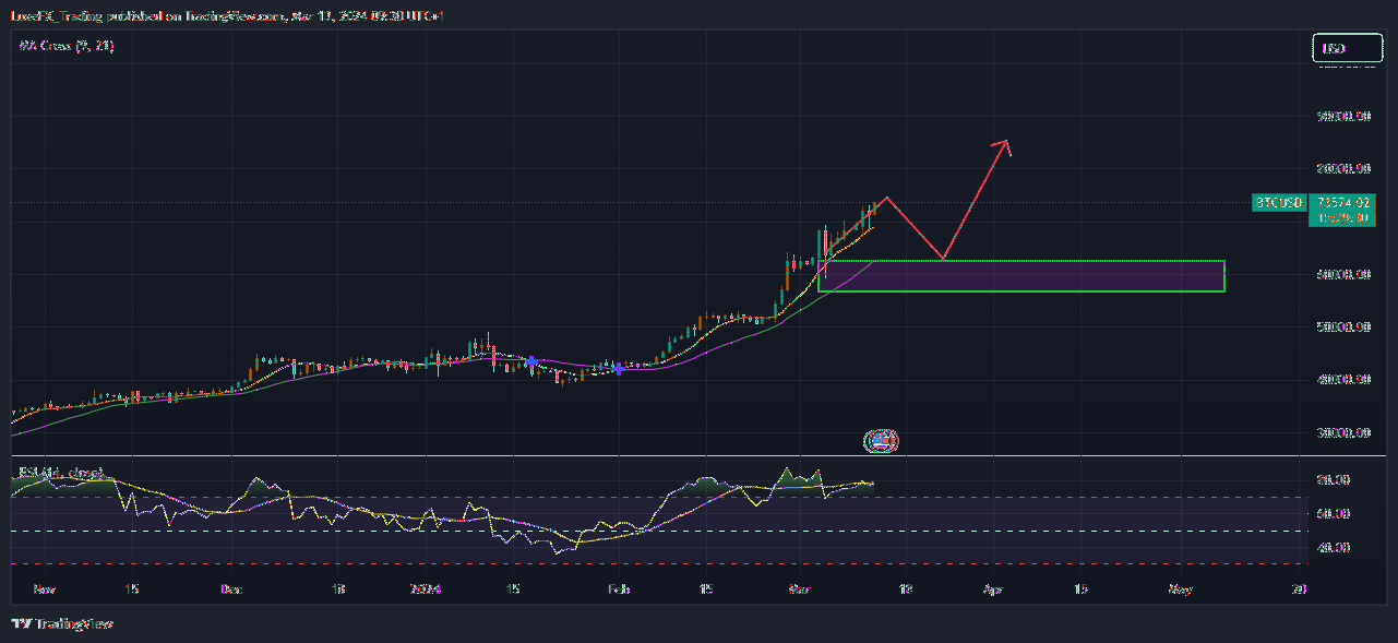 COINBASE:BTCUSD Chart Image by LuxeFX_Trading