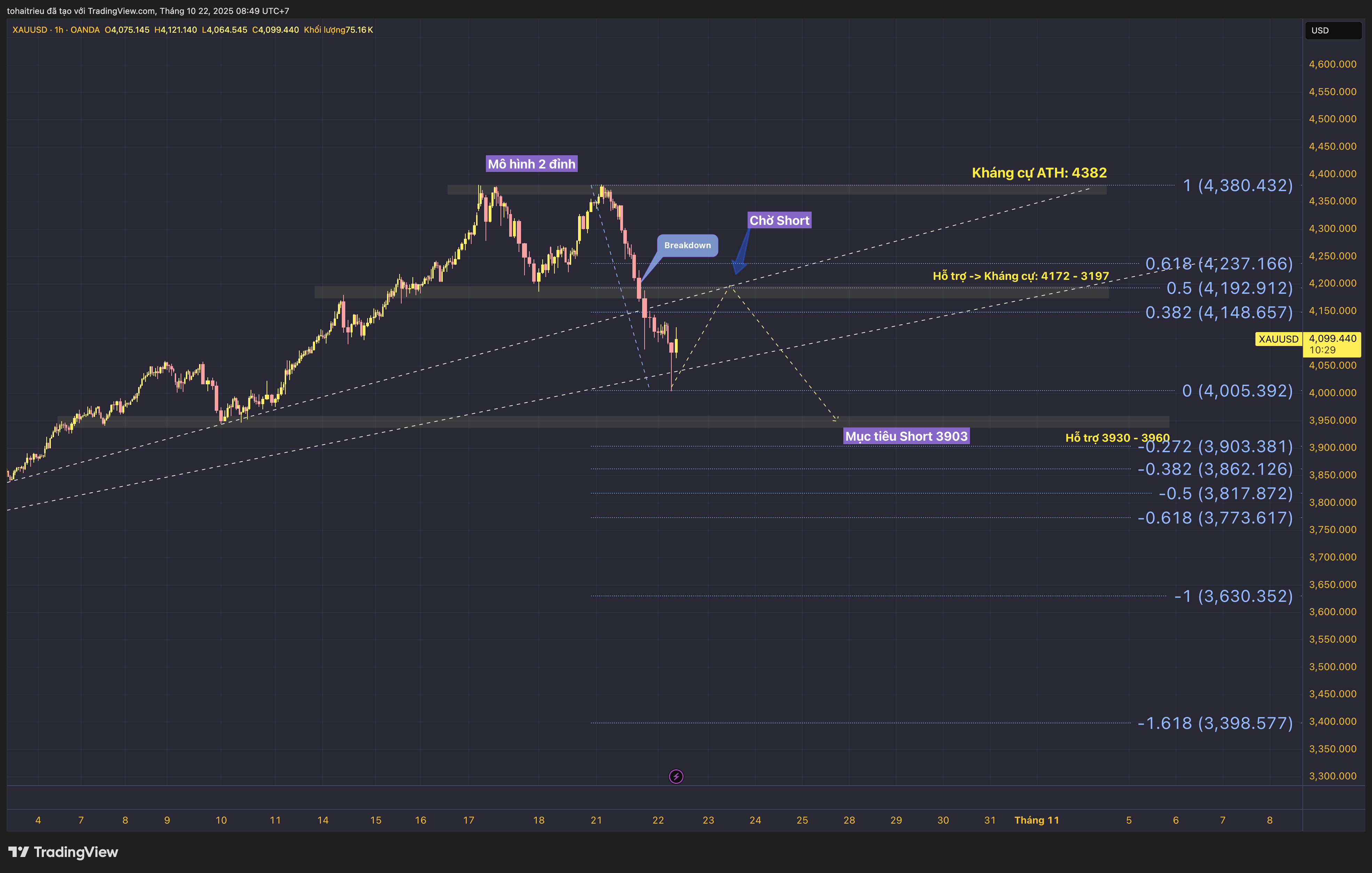 OANDA:XAUUSD Chartbild von tohaitrieu