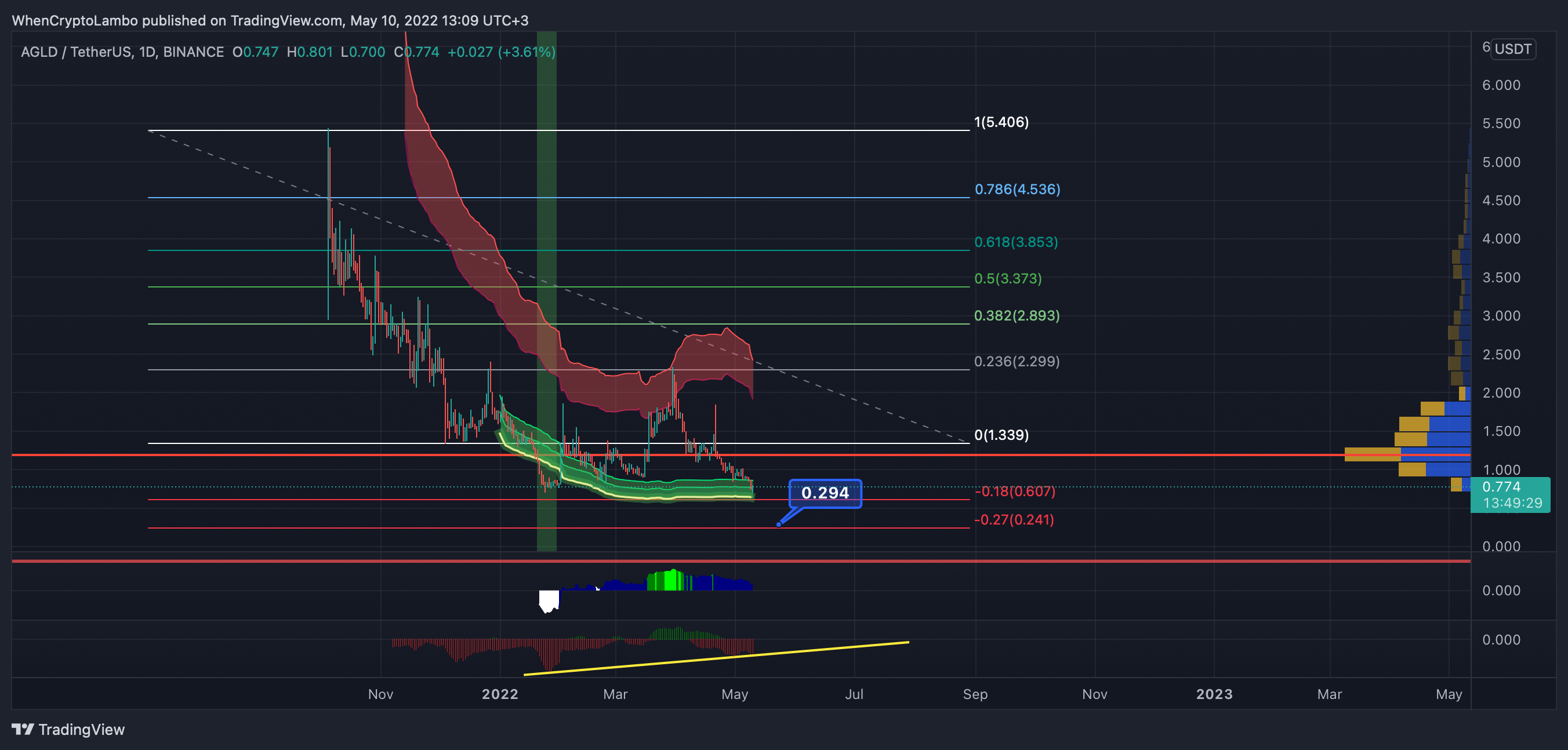 BINANCE:AGLDUSDT Chart Image by Crypto4light