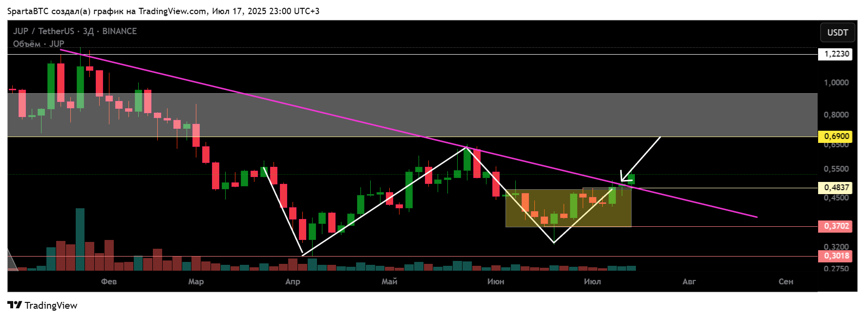 BINANCE:JUPUSDT Chart Image by SpartaBTC