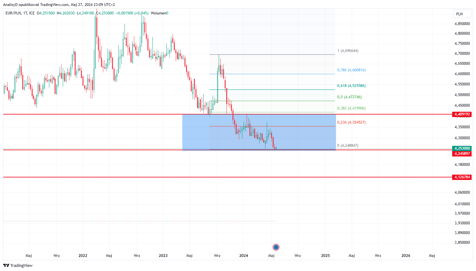 FX_IDC:EURPLN Chart Image by AnalizyD