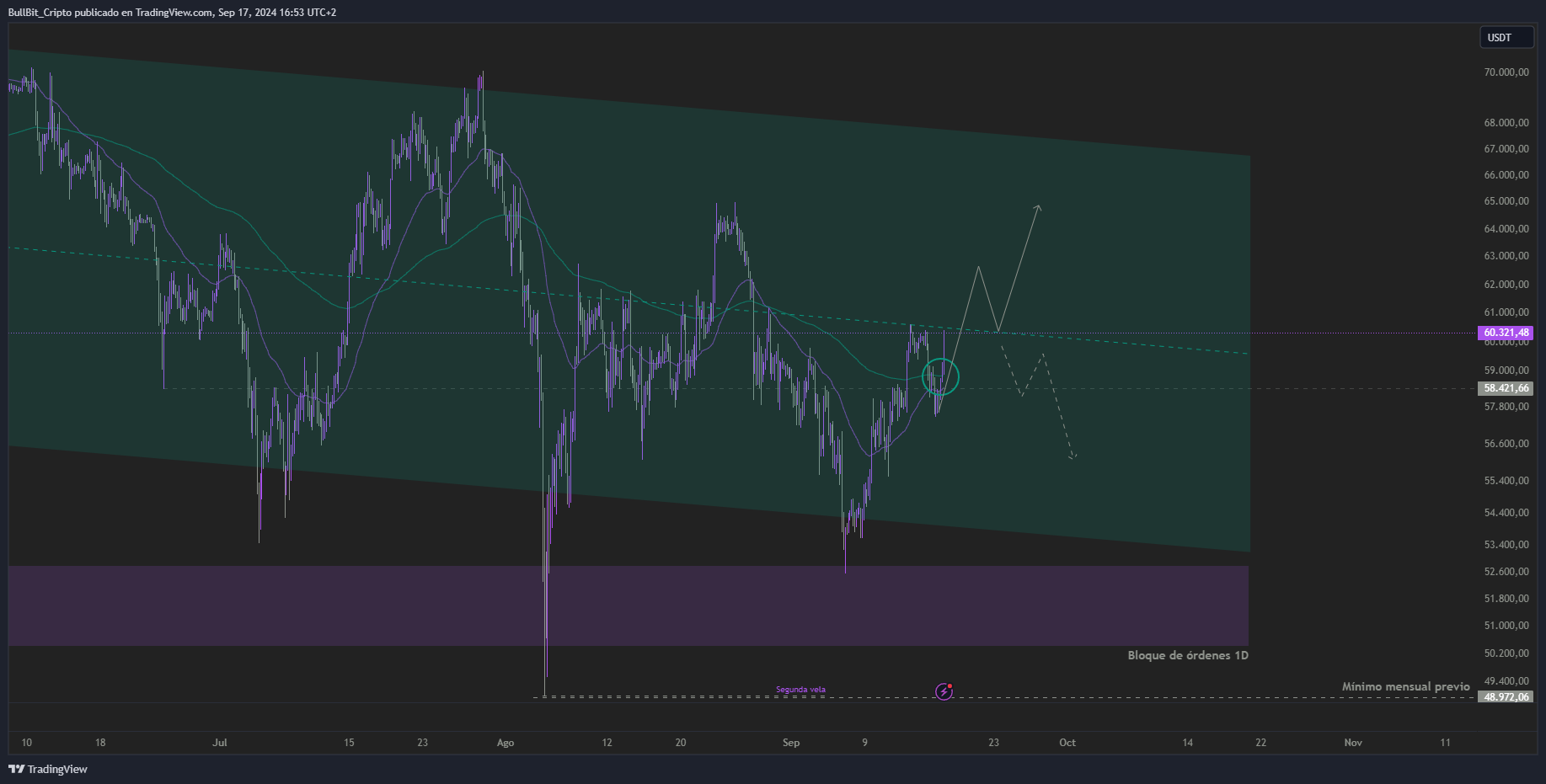 BINANCE:BTCUSDT Chart Image by D0minic0