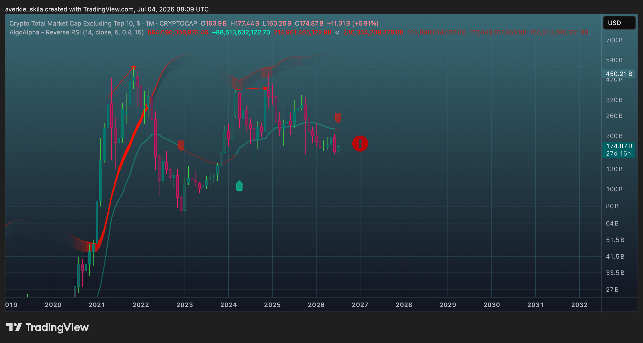 CRYPTOCAP:OTHERS Chart Image by averkie_skila