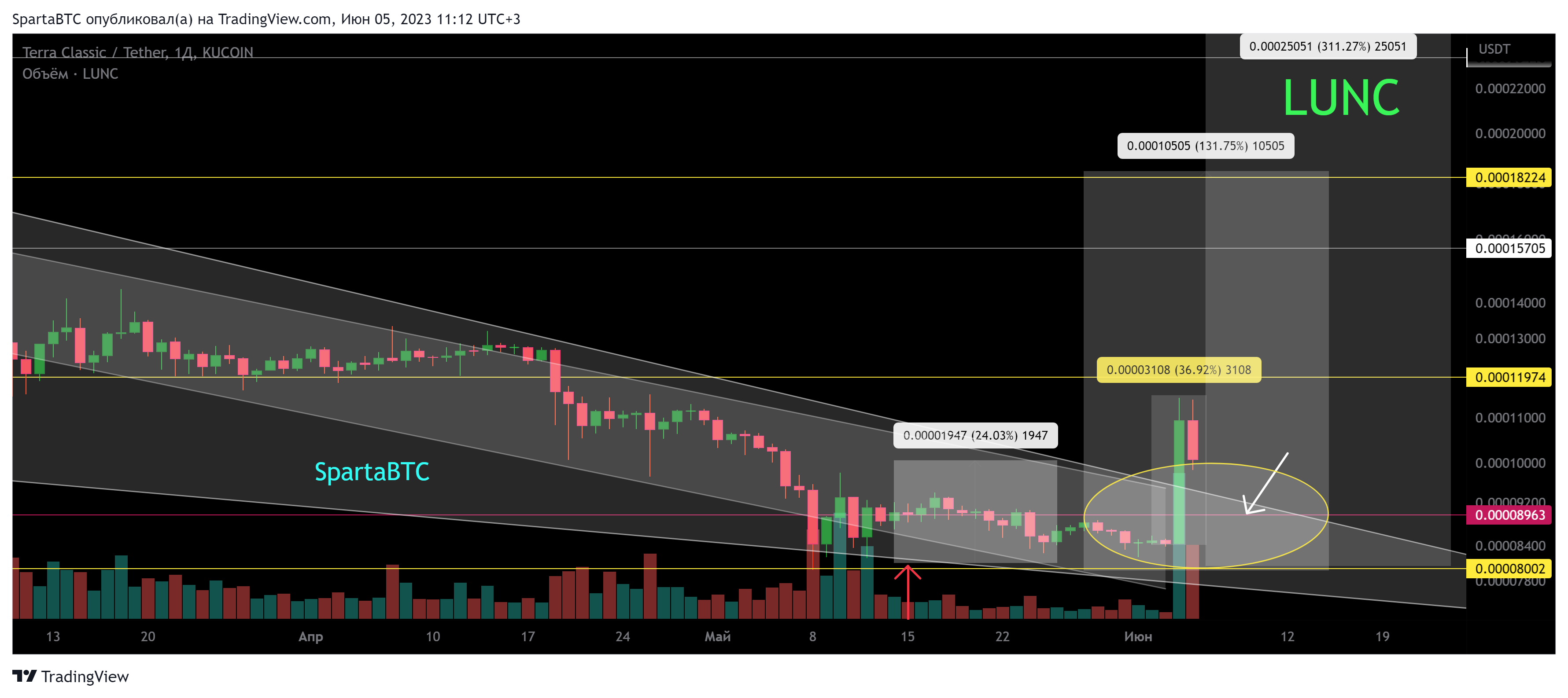 KUCOIN:LUNCUSDT Chart Image by SpartaBTC