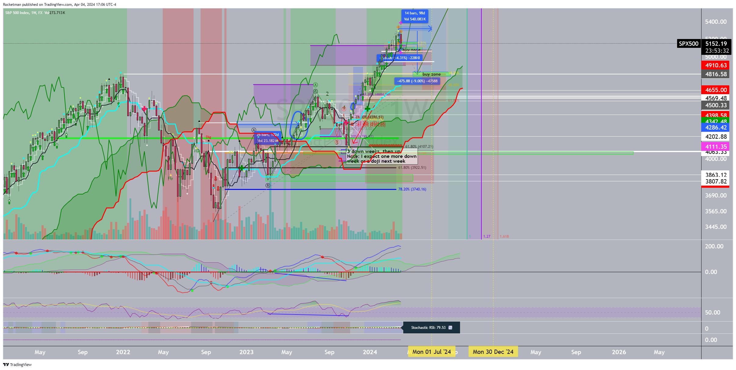 FX:SPX500 Chart Image by Rocketman
