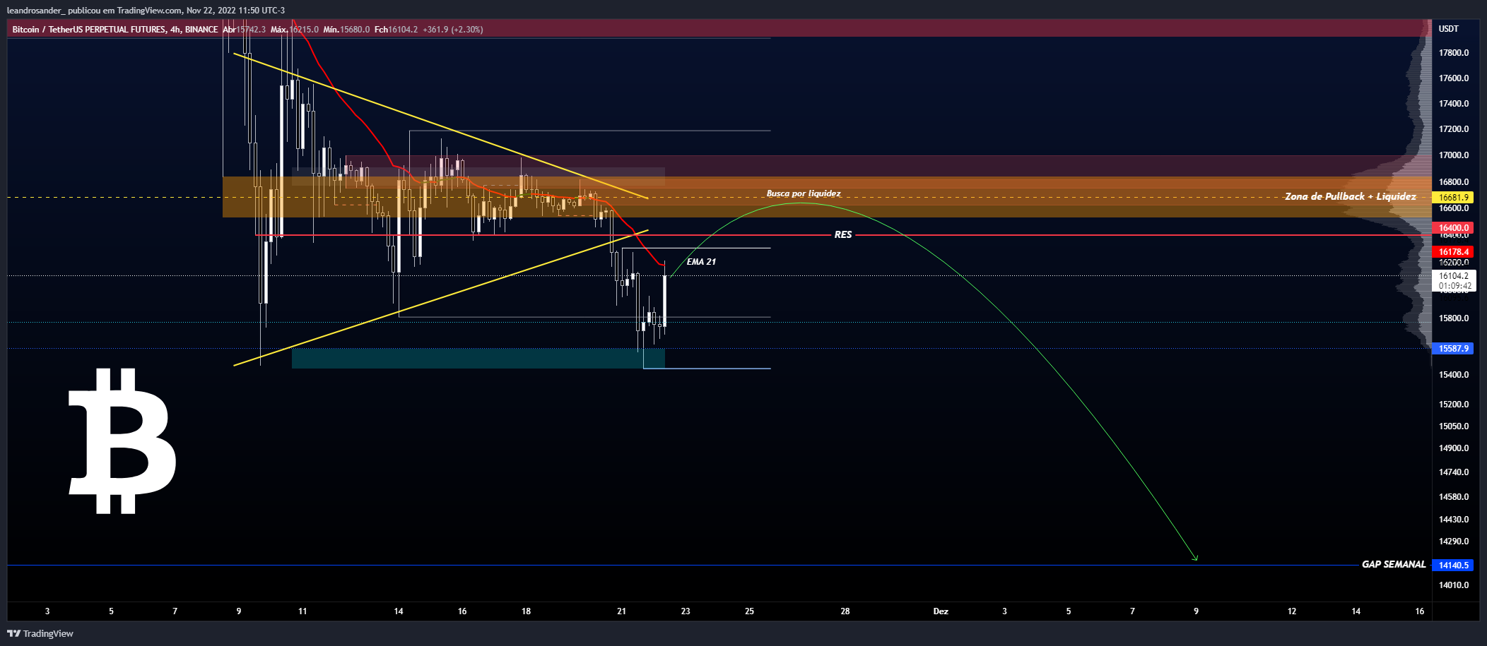BINANCE:BTCUSDTPERP Chart Image by leandrosander_