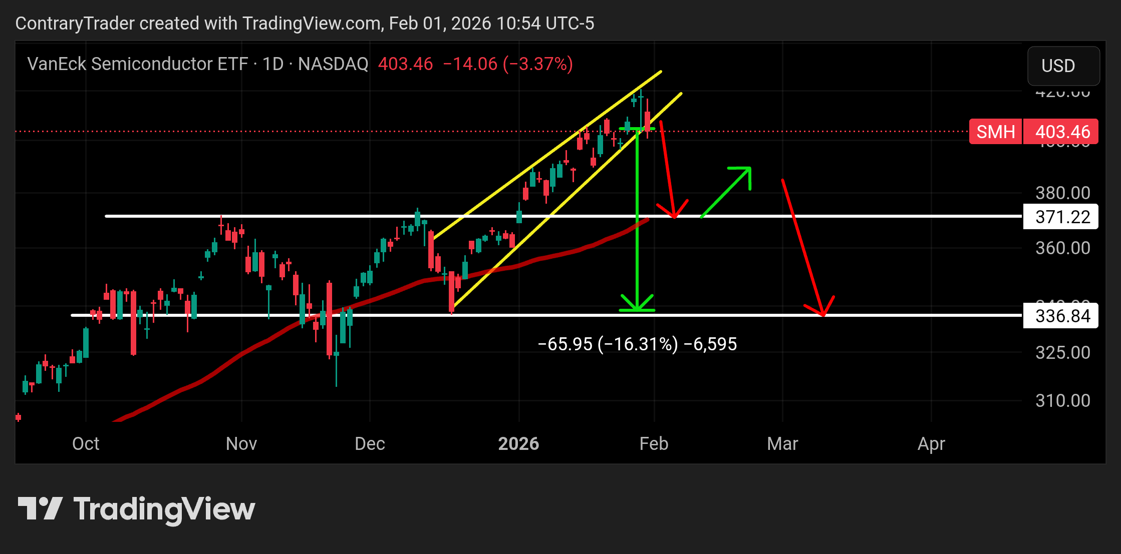 BATS:SMH Imagen del gráfico de ContraryTrader