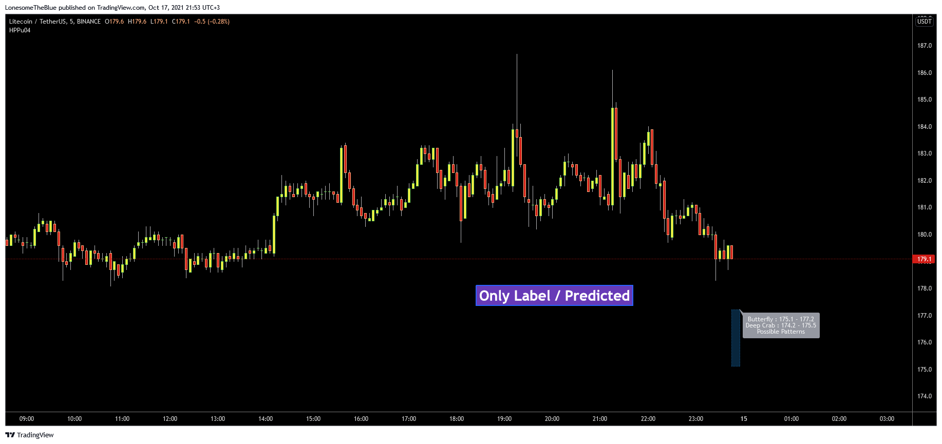 BINANCE:LTCUSDT Chart Image by LonesomeTheBlue
