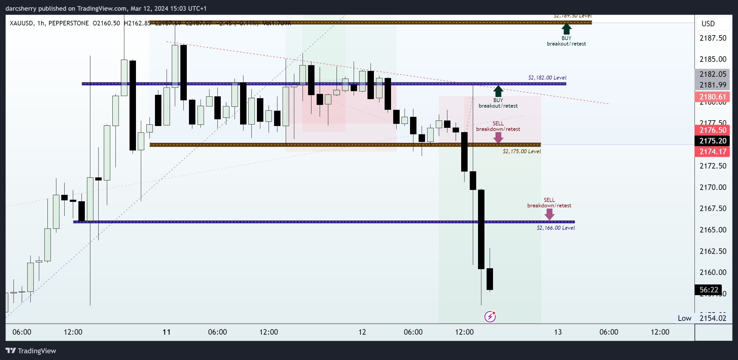 PEPPERSTONE:XAUUSD Chart Image by darcsherry