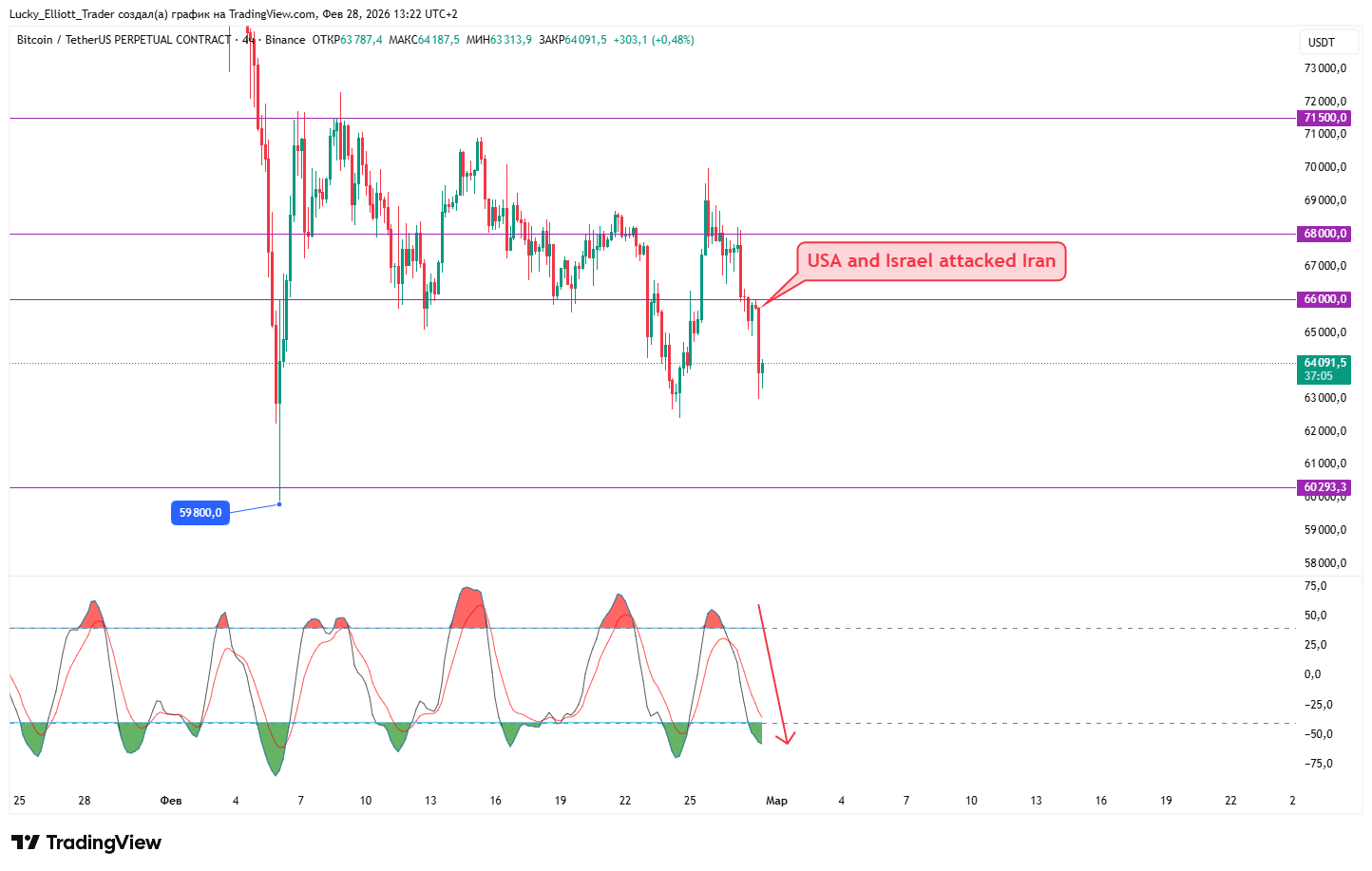 BINANCE:BTCUSDT.P Ảnh biểu đồ của Lucky_Elliott_Trader