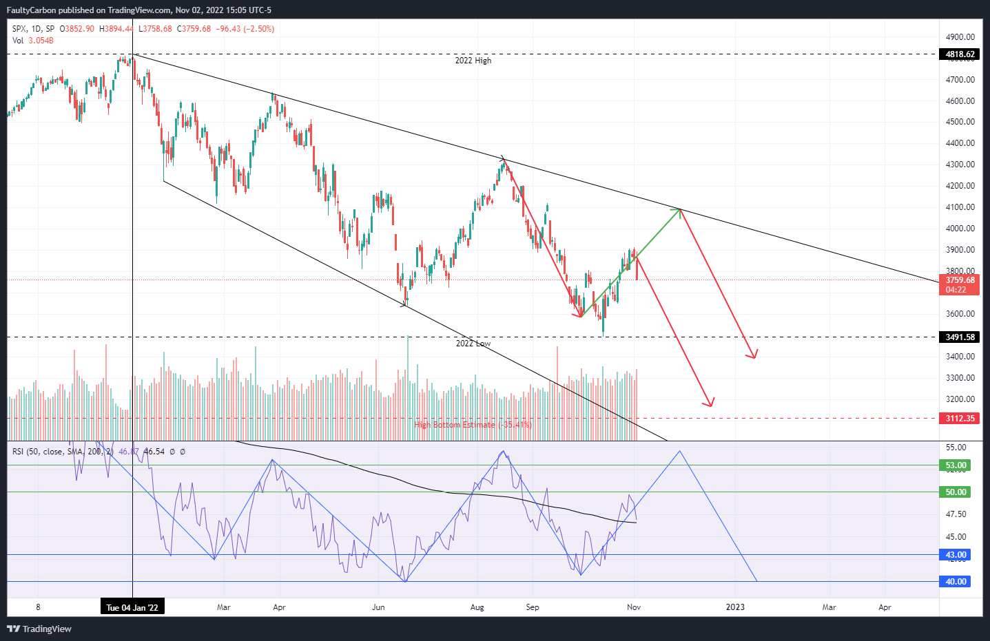 SP:SPX Chart Image by FaultyCarbon