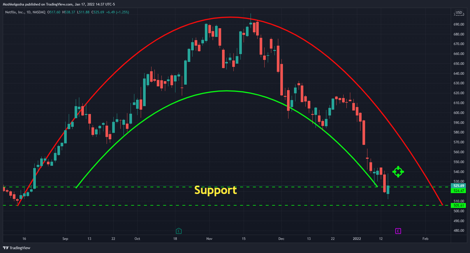 NASDAQ:NFLX Gambar chart oleh QunatResearchInstitute