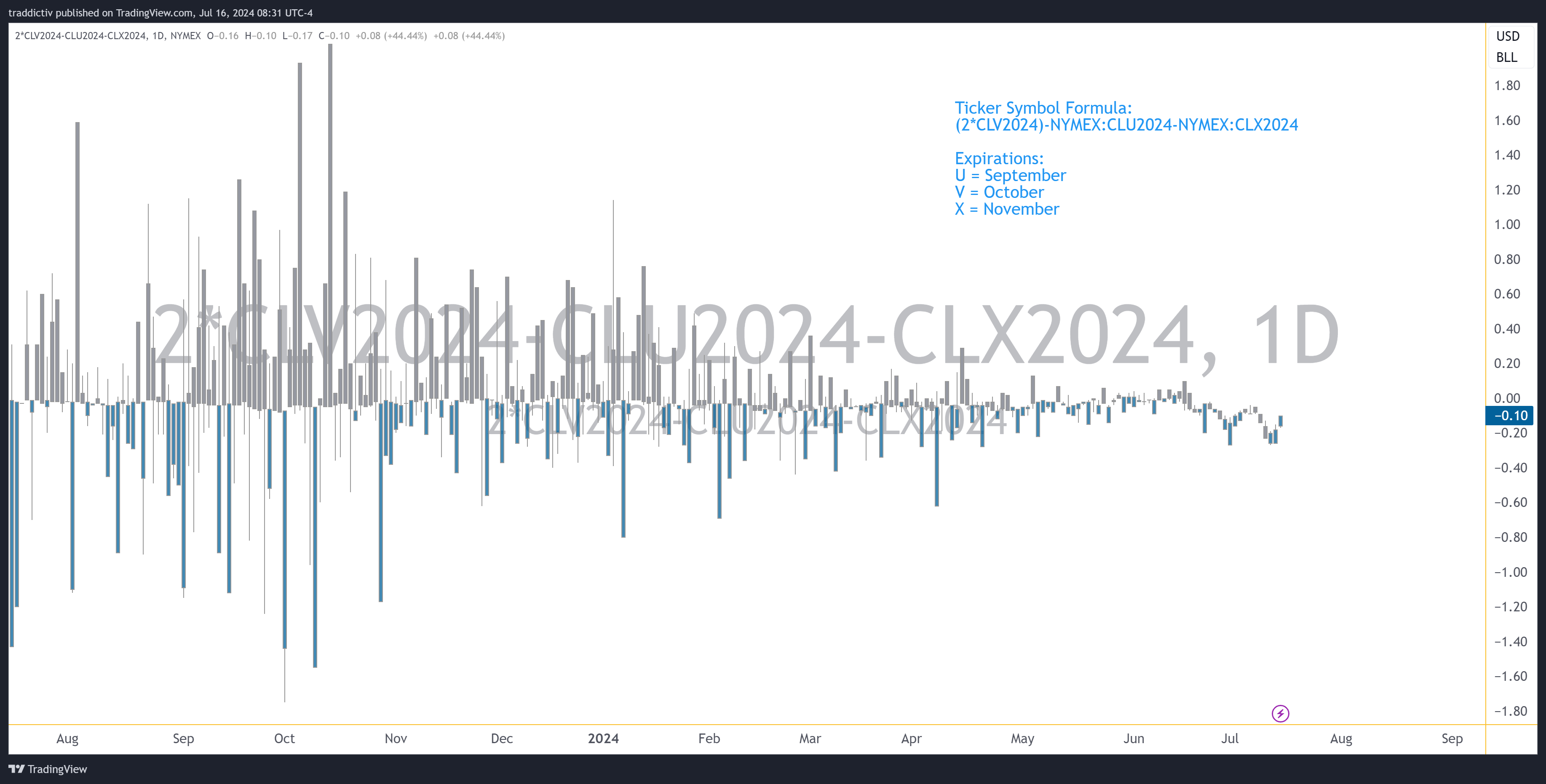 2*NYMEX_DL:CLV2024-NYMEX_DL:CLU2024-NYMEX_DL:CLX2024 Image du graphique par traddictiv